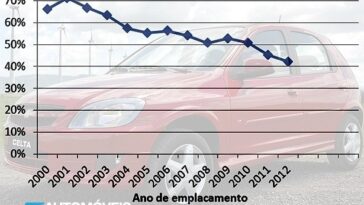 Venda de carros usados cai mais de 40%