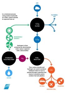 Descoberta fantástica! Produção de combustível com ar e electricidade