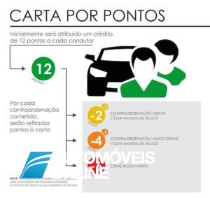 Sabe quais são as infrações que tiram mais pontos?