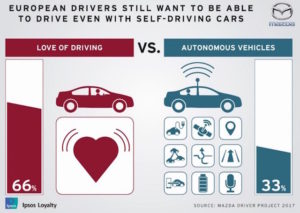 Estudo da Mazda sobre carros autônomos diz que os condutores preferem conduzir